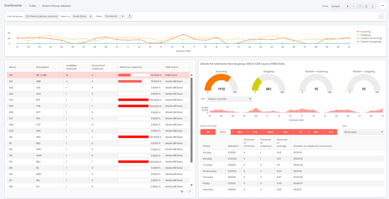 Tiger Prism Channel Group Utilisation dashboard